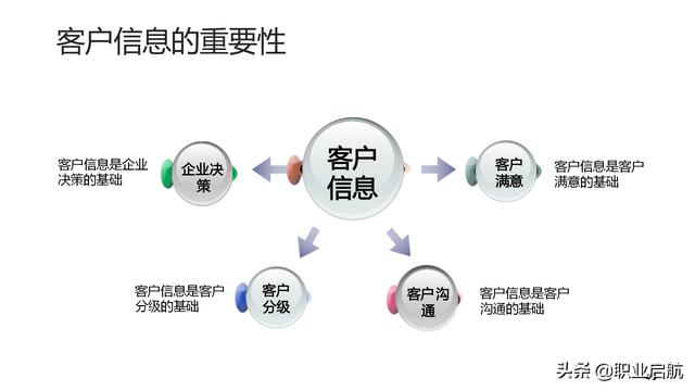 如何管好企業(yè)重要資產(chǎn)《客戶關(guān)系管理：理念、技術(shù)與策略》筆記