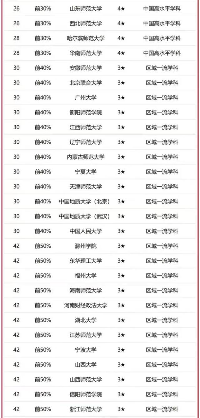 地理學(xué)2023年最好大學(xué)排名：南京師范大學(xué)第4，河南大學(xué)表現(xiàn)優(yōu)異（南師大地理師范專業(yè)排名）