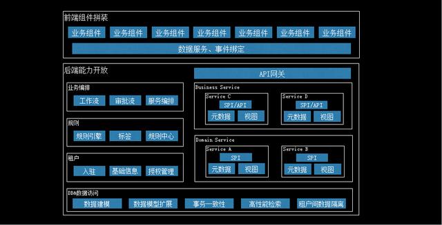 如何構建一個完整的To B應用開發(fā)平臺？（to b運營怎么做）