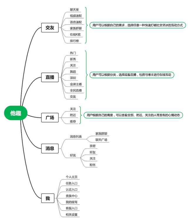 小眾陌生人社交App：愛聊、覓伊、他趣競品分析（愛聊和他趣哪個好）