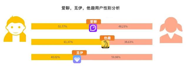 小眾陌生人社交App：愛聊、覓伊、他趣競品分析（愛聊和他趣哪個好）