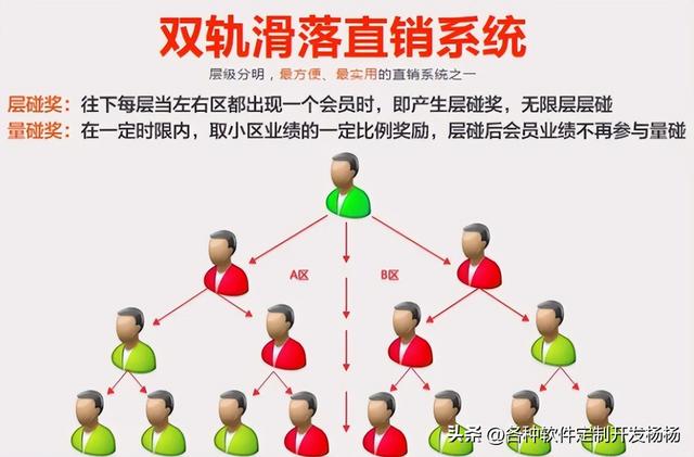 直銷雙軌模式的玩法和獎金管理功能詳解。（直銷雙軌獎金制度算法）