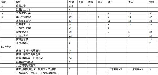 2022年度江西省部分高校及醫(yī)院國家自然科學基金立項情況（江西省2020國家自然科學基金）