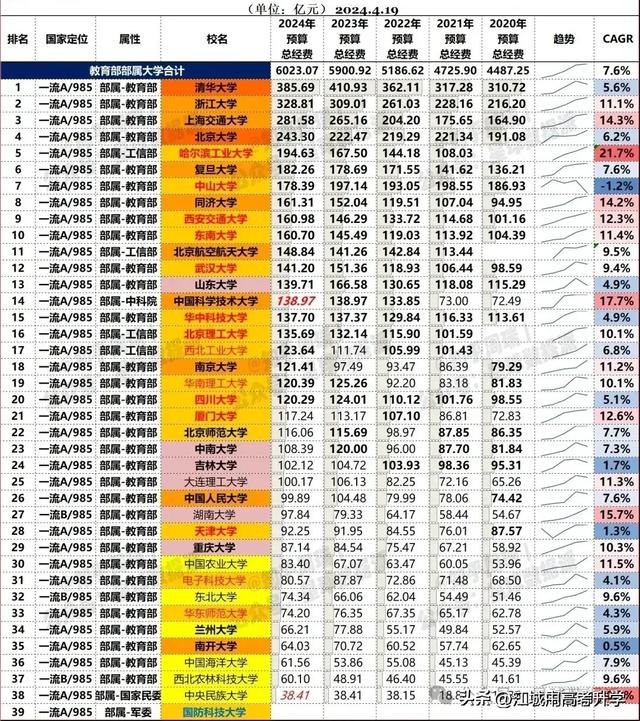 2024高校德比經(jīng)費(fèi)PK：清華勝北大，武大壓華科、中山勝華南理工！