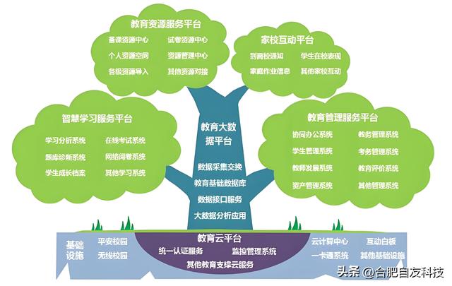 智慧校園包括哪些項(xiàng)目（智慧校園包括哪些項(xiàng)目內(nèi)容）