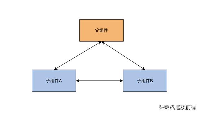 低代碼平臺組件間通信方案復(fù)盤（低代碼平臺搭建）