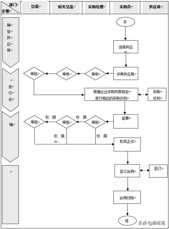 企業(yè)內(nèi)部控制采購管理流程、制度、規(guī)定、辦法（企業(yè)內(nèi)部控制采購管理流程,制度,規(guī)定,辦法有哪些）