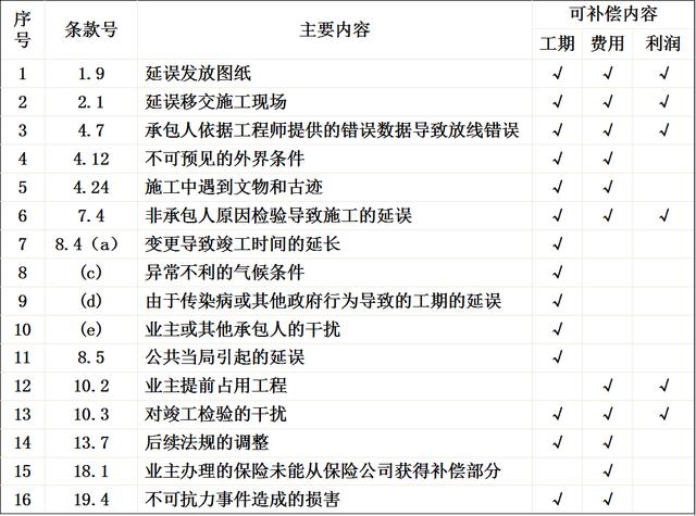 比較全面的建筑工程合同管理講解，看完絕對(duì)漲知識(shí)！